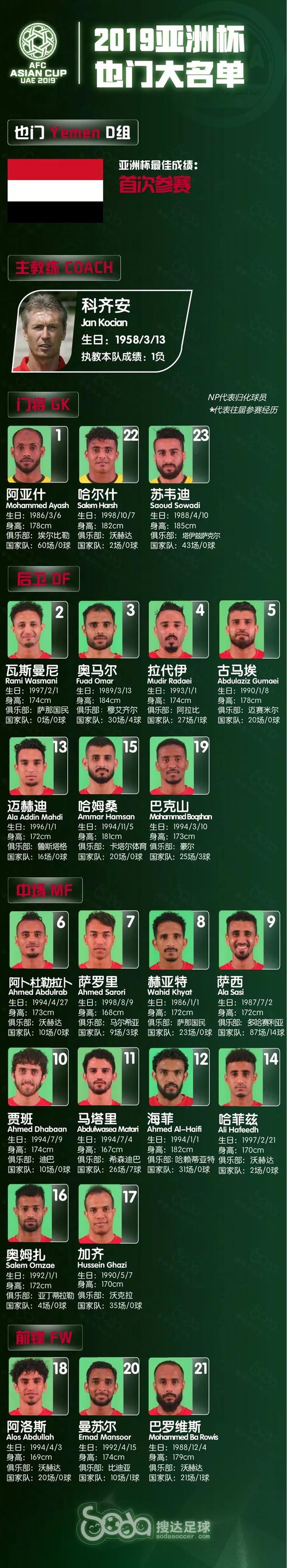 2019亚洲杯也门大名单,也门亚洲杯阵容和亚洲杯历史战绩